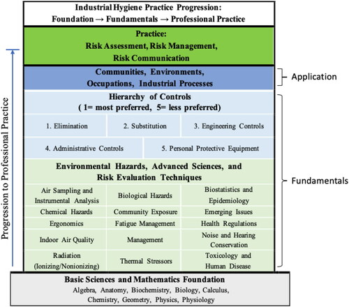 Figure 1. Industrial Hygiene Model of Practice Progression. Adapted from American Industrial Hygiene Association (Citation2018).