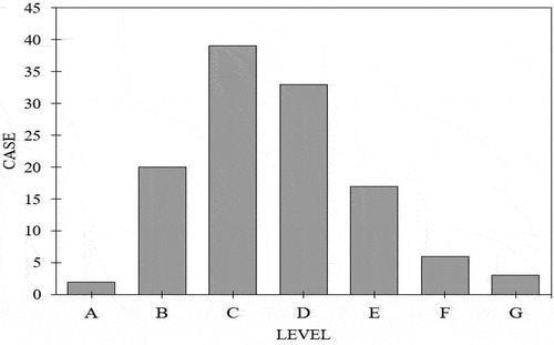Figure 9. Classification statistics and distribution of the evaluated cases.