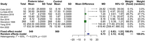 Figure 3. Forest plot of the relationship between amniotic fluid IL-6 and preterm birth.