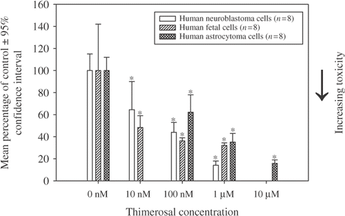 Figure 1. A concentration-dependent assessment of Thimerosal induced mitochondrial dysfunction in human cells lines following 24 h incubation. Notes: Mitochondrial dysfunction was measured using the XTT cell assay (following 2 h incubation). *p < 0.05 (Thimerosal exposure concentration in comparison with the 0 nM control). Human neuroblastoma cells LC50 = 82.2 nM, human fetal cells LC50 = 9.7 nM, human astrocytoma cells LC50 = 337 nM.