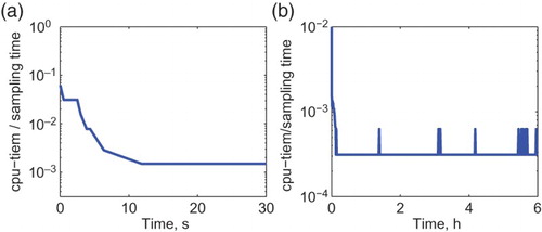 Figure 2. Computation time against sampling time (a) in short time scope, 0–30 s and (b) in long time scope, 0–6 h.
