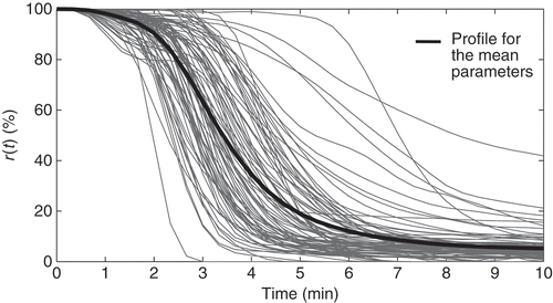 Figure 2. NMB level of 84 patients undergoing general surgery (_) and NMB for mean parameters (⁃).