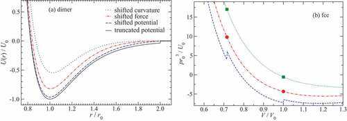 Figure 16. Left panel: Truncated (black), cut-and-shift (blue), shifted-force (red), and shifted-curvature (green) Morse potential with exponent and a cut-off distance of . The cut-and-shift procedures include (blue), (red), and (green). Right panel: energy per atom of an ideal fcc crystal as a function of the nearest-neighbor distance using the shifted potential (blue), shifted force (red), and shifted curvature (green) for the Morse potential with and a cutoff radius . Dots and squares denote reduced volumes at which a neighbor-shell radius is equal to .