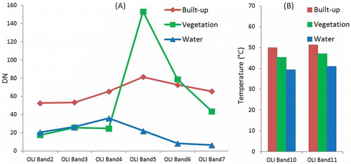 Figure 4. Reflectance of built-up, vegetation and water areas in (A) optical bands 2–7 (DN value) and (B) thermal bands 10–11 (temperature in degree Celsius) of Landsat-8 OLI image.