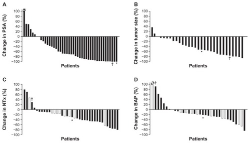 Figure 1 Waterfall plots show maximal percentage changes from baseline in individual patients with mCRPC treated with combination dasatinib and docetaxel in an open-label, phase I–II study: (A) PSA;a (B) Tumor size; (C) NTx; (D) BAP.bNotes: In panels C and D, patients who were receiving ongoing bisphosphonate therapy are shown in white bars. Values for changes in PSA, tumor size, NTx, and BAP that correlate to patient 1 have been denoted with an asterisk (*), while those for patient 2 have been denoted with a dagger (†). Both patients 1 and 2 had striking PSA decreases, indicating that the combination of dasatinib and docetaxel affected the prostate cancer epithelial cells (A). Compared to the entire population of patients, they fell on the greatest decreases in PSA. This was also reflected in a decrease in tumor size and volume of disease (B). Patient 1, whose disease was predominately in bone, had a decrease in bone turnover markers (NTx and BAP, C and D, respectively), whereas patient 2, whose disease was solely detected in lymph nodes, had an increase in both bone markers. When comparing bone markers alone, as compared to other patients within the study, patient 1 fell within bone marker turnover median as indicated in the waterfall plots. He demonstrated one of the most durable responses, and, therefore, a decrease in PSA combined with decrease in bone turnover markers in patients with metastatic bone disease might portend a better outcome. On the other hand, in patients with soft tissue disease (lymph nodes alone, patient 2), a decrease in PSA combined with increase in these markers may lead to an improved outcome and survival advantage, which needs to be investigated further. aThe best percent change from baseline for subject 86035 (left-most whisker) was 205.7 and has been truncated on the graph shown in panel A; bthe best percent change from baseline for subject 86037 (left-most whisker) was 426.540, and has been truncated on the graph shown in panel D.Plots redrawn with permission from John Wiley and Sons, Copyright 2011 American Cancer Society.Citation12Abbreviations: BAP, bone alkaline phosphatase; mCRPC, metastatic castration-resistant prostate cancer; NTx, urinary N-telopeptide; PSA, prostate-specific antigen.