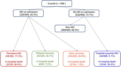 Figure 1. Trajectories of AKI in hospitalized patients with COVID-19.