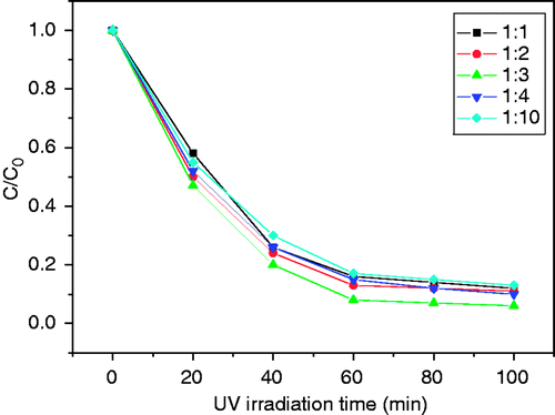 Figure 6. Influence of the thiourea content on photocatalytic degradation of MO under UV irradiation.