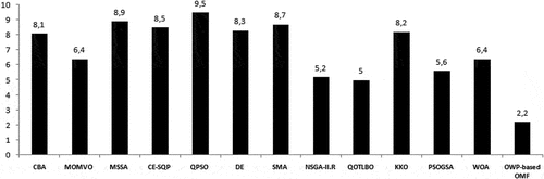Figure 11. Ranking of OWP-OMF and the compared algorithms by the Friedman’s test on test system III.