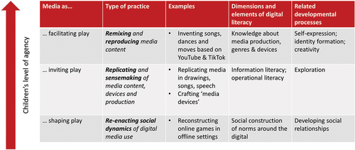 Figure 1. Types of traditionally-digitally converged forms of play.