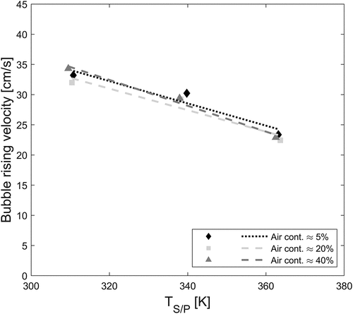 Figure 11. Temperature effect on bubble rising velocity at the pool surface under ~0.6 m submergence (D0 = 52.48 mm).