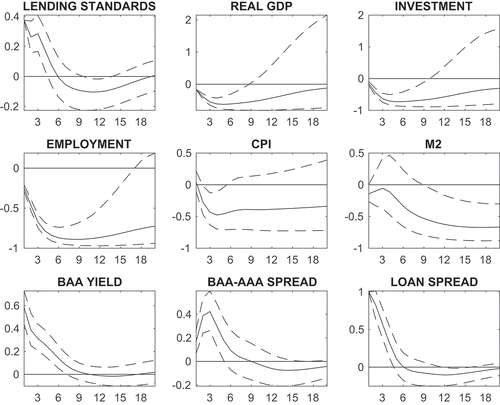 Figure 8. Impulse responses to a shock in firm risk for medium-large firms from big banks during recessions.Notes: Impulse Responses are generated from the FAVAR model with four latent factors and estimated by principal components with two-step bootstrap and their respective 90 percent confidence bands. All the responses are in standard deviation units.