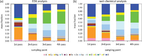 Figure 5. Average chemical composition of the total dust collected on the quartz fiber filters in all four passes of the boiler. (a) EDX analysis of five randomly selected areas on one filter per pass. (b) Wet-chemical analysis of three complete filters per pass.