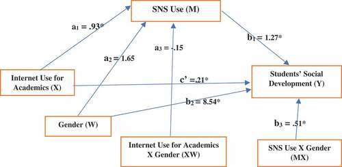 Figure 1. Statistical model (58) of moderated mediation of students’ social development by gender