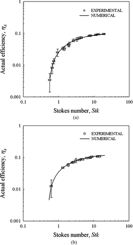 FIG. 4 Collection of aerosol particles on screens: comparison of numerical predictions with results of physical experiments. (a) 20 × 20 mesh. (b) 45 × 45 mesh.