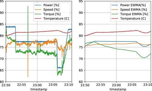 Figure 3. The left panel shows an example of abrupt changes in speed, power, and torque compared to the slowly changing mean temperature at an occurrence of acceleration of speed and torque. The right panel shows the corresponding exponentially smoothed variables of speed, power, and torque, together with the non-smoothed mean temperature.