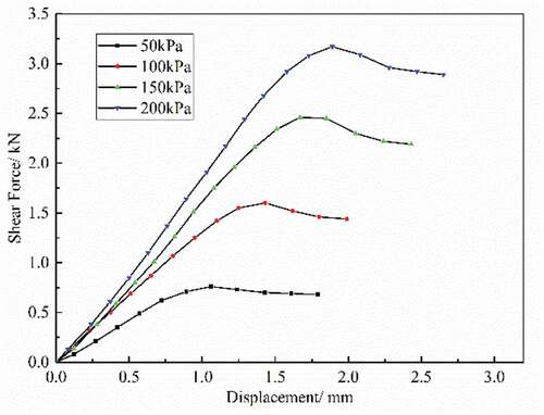 Figure 11. Geotextile-SJ3 interface ΔL-T.