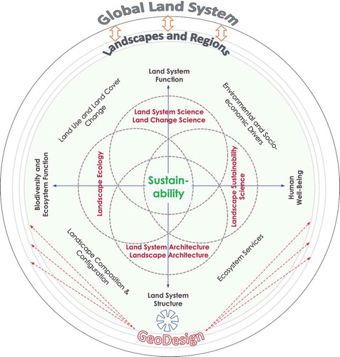 Figure 3. A schematic representation of the relationships among landscape and land system-based science and design approaches. The Venn diagram shows the connections among the different approaches (distinct but broadly overlapping). Sustainability is the primary common theme and the ultimate goal (thus centered in the diagram). Regional landscapes provide the primary platform for actionable sustainability research and practice, which interact with each other hierarchically to comprise the global land system. GeoDesign enhances other landscape sciences and their integration by offering advanced tools, and at the same time needs other landscape sciences for developing a sustainability-oriented, actionable science foundation. The biodiversity/ecosystems – human wellbeing spectrum and the land system structure – land system function spectrum provide two axes to help highlight the research emphases of these approaches.