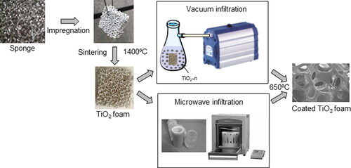 Figure 1. Schematic flow chart of the replica process to obtain titania foams and their subsequent infiltration with colloidal titania by using either vacuum infiltration or microwave drying at 180 °C.