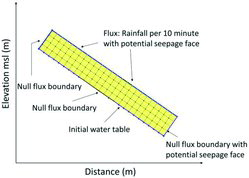 Figure 10. Boundary conditions applied to finite element mesh model.