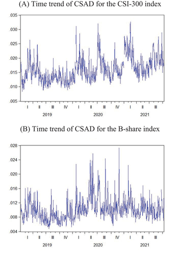 Figure 2. Time trends of CSAD.
