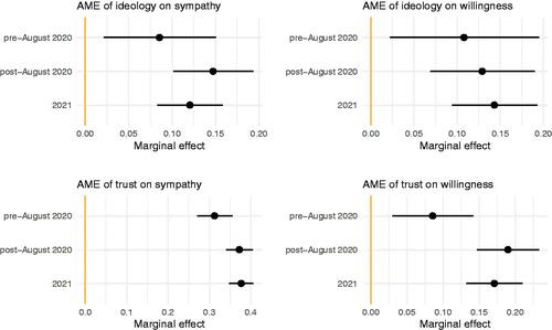 Figure 5. Average marginal effects of left–right ideology and trust in government conditional on time.Note: Figure 5 shows the average marginal effects for two variables – ideological self-placement and distrust in the government. Interacting the variables with different time periods allows for assessing how much their effect on protest sympathy and willingness to participate changes over time. The regression models include all our standard independent variables, expect for freedom restrictions, which were only asked from wave 14 onwards.