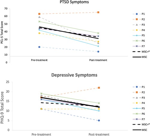 Figure 1. Changes in clinical symptoms from pre- to post-MSC programme, by group and by participant.Note: MSC+ = Mindful Self-Compassion + Trauma-Informed Yoga. PCL-5 = Posttraumatic Stress Disorder Checklist-5; PHQ-9 = Patient Health Questionnaire-9. The MSC programme took place over 8 weeks. *One participant in MSC+ condition was enrolled in concurrent CPT during the programme evaluation, which may have contributed to her subthreshold scores and reduced symptom severity from pre- to post-MSC. A second MSC+ participant reported experiencing a traumatic life event at the time MSC ended, to which she contributed to her elevated posttreatment scores.