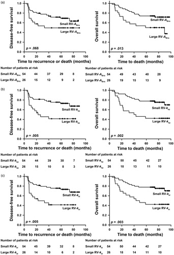 Figure 3. Kaplan–Meier curves for DFS and OS stratified by RV-ABrix (a), RV-kep (b), and RV-kel (c). The cutoffs separating small (N = 54) from large (N = 26) RVs were 1.3 cm3 for RV-ABrix, 0.9 cm3 for RV-kep, and 1.1 cm3 for RV-kel.
