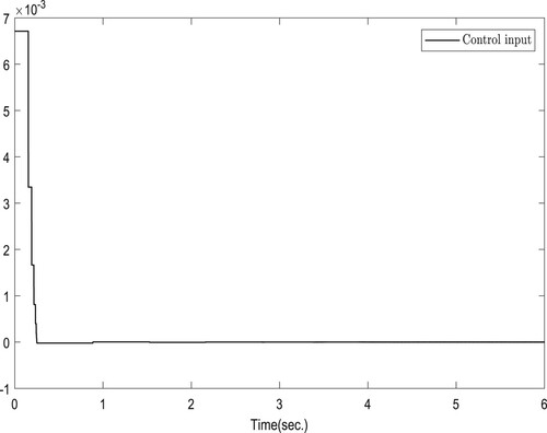 Figure 6. Trajectory of input u.