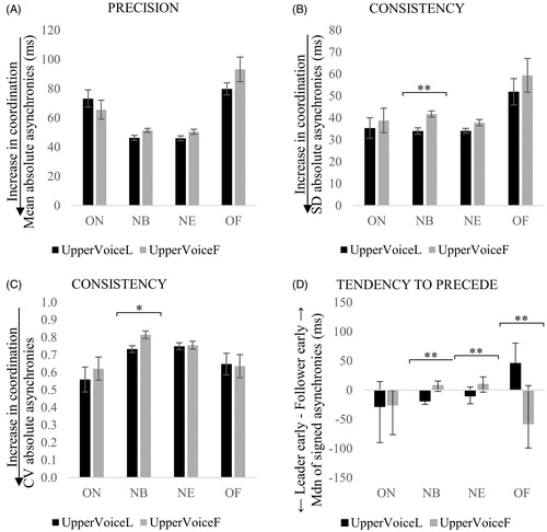 Figure 10. Interpersonal synchronization for duo 2 with the upper voice as the designated leader (UpperVoiceL) or follower (UpperVoiceF), as indexed by the mean (A), standard deviation (B), coefficient of variation (CV) of absolute asynchronies (C) and median of signed asynchronies (D) calculated across ON, NB, NE and OF. Error bars indicate the standard error of the mean for precision and consistency, and the interquartile range for tendency to precede. Smallest values in the precision and consistency of asynchronies indicate an increase in coordination, whilst negative values in the tendency to precede mean that the designated leader is ahead of the follower. *p < .05; **p < .01.