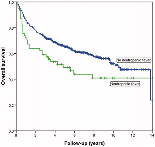 Figure 2. Overall survival by Kaplan-Meier comparing 61 patients with DLBCL and neutropenic fever after first course of treatment vs. all others (no neutropenic fever). (p = .026).