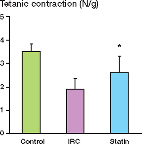 Figure 2. Effect of pravastatin pretreatment on mean tetanic contractions in rats subjected to 2.5 h ischemia and 12 h of reperfusion. Values are expressed as mean (SD) (n = 9 in each group).* p < 0.004 vs.ischemia reperfusion control (IRC)