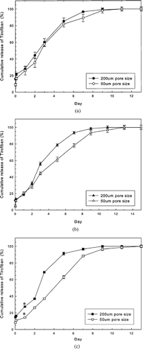 FIG. 3 (a) No effect of sizes of pores in chitosan scaffolds on cumulative release profiles of Tirofiban of liposome-loaded LCSHGF system. 153 × 116 mm (600 × 600 DPI). (b) Small effect of size of pores in chitosan scaffolds during the 3rd and 11th day on the cumulative release profiles of Tirofiban of DP-liposome-loaded LCSHGF system. 155 × 120 mm (600 × 600 DPI). (c) Strong effect of size of pores in chitosan scaffolds on cumulative release profiles of Tirofiban of SA-liposomes-loaded LCSHGF system. Scaffolds with 50 μm pores exhibit significantly less burst release of Tirofiban (*p < 0.01, n = 3) than those with 200 μm pores. 153 × 123 mm (600 × 600 DPI).