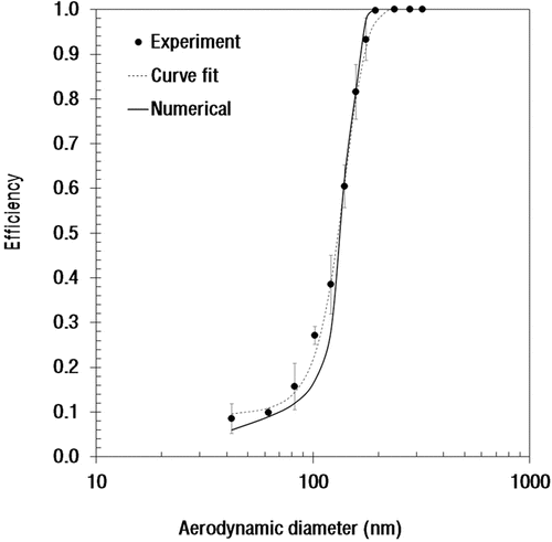 FIG. 2. Experimental and simulated collection efficiencies of the impactor for NaCl particles.