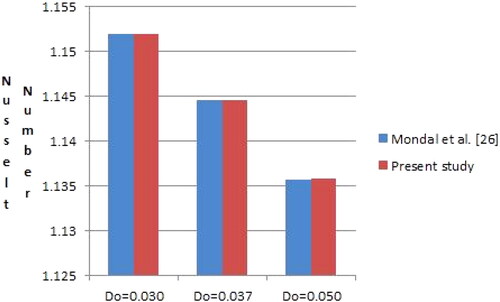 Figure 20. Statistical analysis of the present study and the published work of Mondal et al. (Citation2018).