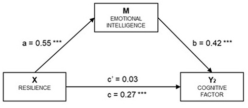 Figure 3 Simple Mediation Model of Emotional Intelligence on the Relationship Between Resilience and the Cognitive Factor of Academic Engagement.