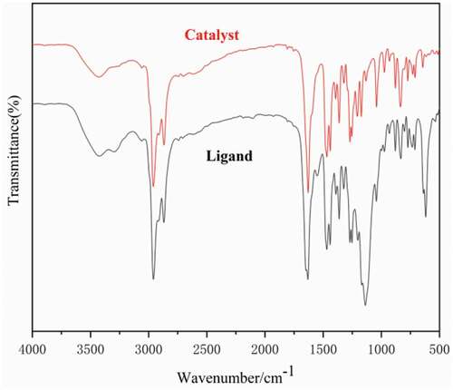 Figure 2. IR spectra of the 3,5-di-tert-butylsalicylaldehyde ligands and titanium complexes