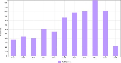 Figure 1. Growth in publications on spatial theories and education since 2014.