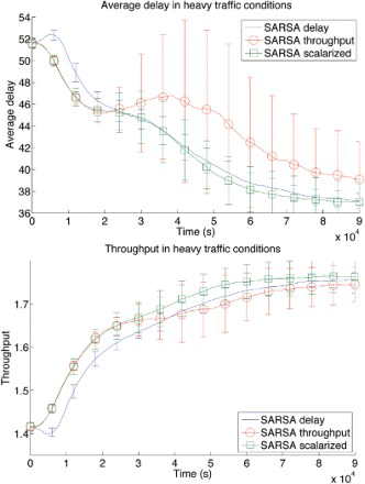 Figure 9. Average delay and throughput for a heavy traffic level (30 cars spawned per minute at each entrance). Comparison of two single-objective approaches and linear scalarisation. Error bars show one standard deviation.