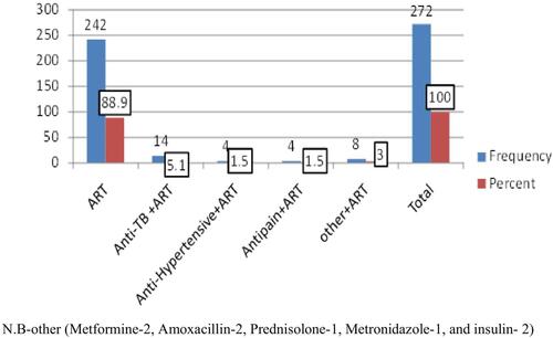 Figure 3 Other drugs taken by participants.