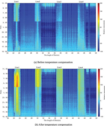 Figure 9. Spatial and temporal distribution of relative microstrain.