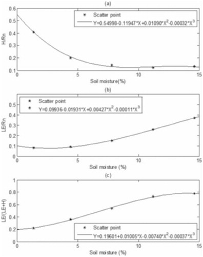 FIGURE 9. (a) Scatter plot and spline fitting functions between the ratio of sensible heat flux (H) and net radiation (Rn) and soil moisture level, (b) scatter plot and spline fitting functions between the ratio of latent heat flux (LE) and net radiation (Rn) and soil moisture level, and (c) scatter plot and spline fitting functions between evaporative fraction (LE/[H + LE]) and soil moisture.