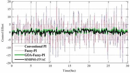 Figure 16. Control noise under the influence of white noise