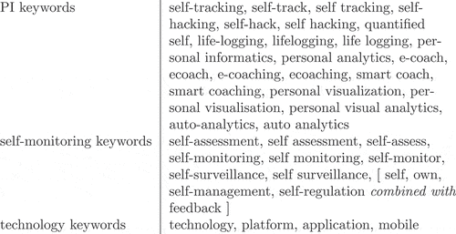 FIGURE 2. The keywords used to query the four databases.Note. Entries were included if either the title or abstract contained the following: [PI keywords] OR ([self-monitoring keywords] AND [technology keywords]). PI = personal informatics.