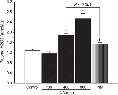 Figure 3.  Effect of nicotinic acid and nicotinamide load on H2O2 generation. *P < 0.01 vs. control. NA, nicotinic acid; NM, nicotinamide.