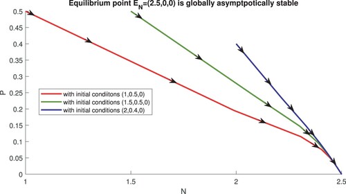 Figure 2. RN=0.625<1 and Model NPO has a globally asymptotically stable nutrients-only equilibrium point, EN=(2.5,0,0) where α=0.2, γ=2, μN=0.2, μP=0.2, μO=0.09 and δ=0.5.