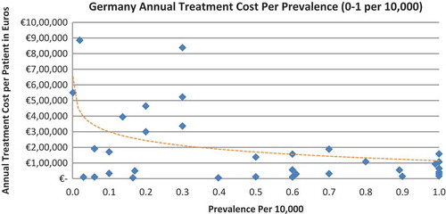 Figure 5. Germany annual treatment cost per prevalence (0–1 per 10,000).