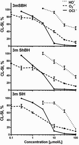 Figure 1. 3-methoxy SBH derivatives induced reduction of luminol-dependent chemiluminescent response in model system with different ROS: HO• – system of iron-dependent (0.1 mM Fe3+ (FeCl3.6H2O), 0.1 mM EDTA, 0.1 mM ascorbate, 1 mM H2O2) hydroxyl radical formation; O2–● – system of KO2 (1 mM solution dissolved in DMSO) produced superoxide formation; OCl– – system of NaOCl [0.06 mM] -generated hypochlorite. The assays were carried out using 1 ml samples of 50 mM K2HPO4/KH2PO4, pH 7.4, containing 0.1 mM luminol. Results are presented as percentage from the control sample which does not contain hydrazones as the mean ± S.D. of one experiment performed in triplicate. Only concentrations where the effect is statistically distinguishable from the control are presented.