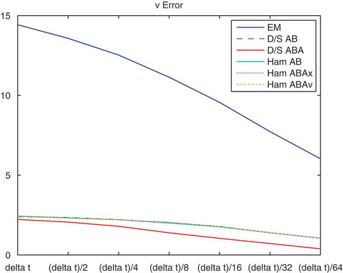 Figure 10. Numerical errors of the EM, deterministic–stochastic AB and ABA splittings, Hamiltonian AB, ABA (x-version) and ABA (v-version) for the long time interval with multiscale approach, where we apply a very fine reference-solution (with Δt/256) of an EM without multiscale approach. The figure presents the numerical errors of the velocity v of all methods. The strongest reduction of the errors for such long time intervals are with the Ham-ABA splitting method.