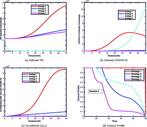 Figure 5. Solutions of infected TB, infected COVID-19 and co-infected TB and COVID-19 individuals with single control strategy.