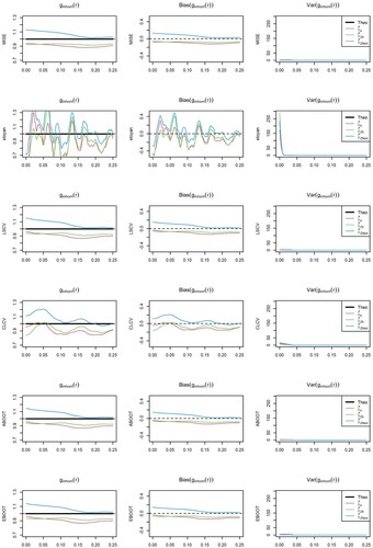 Figure 19. Model 2, IPP: Nonparametric pair correlation function (left), bias and variance of the estimators for the different bandwidth selectors and intensity estimators considered.